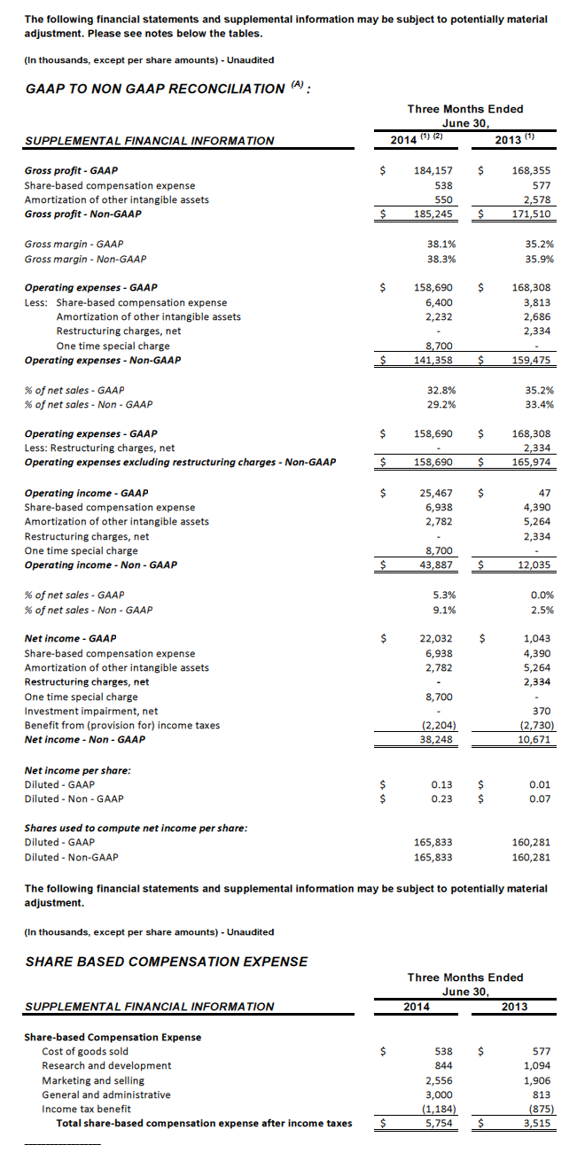 logitech raises profitability outlook for fiscal year 2015 following strong q1 results notes and disclosures