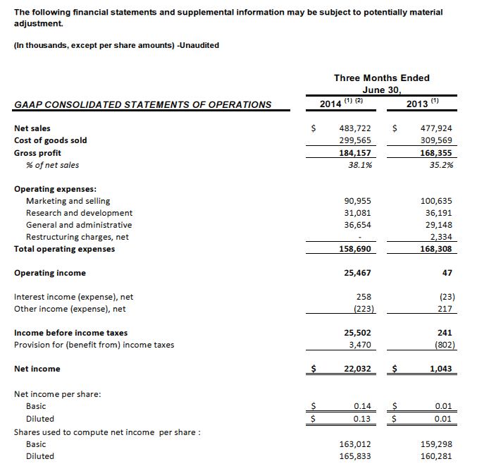 logitech raises profitability outlook for fiscal year 2015 following strong q1 results parle g financial statements
