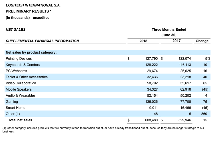 logitech beats expectations with sales up 15 and raises outlook a balance sheet is designed to show