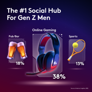 Top preferred activities from Gen Z men