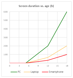 Line graph showing the recommended total screen duration time by age and device