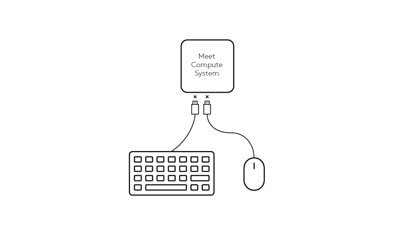 Diagram for frakobling av tastatur og mus til Meet Compute System