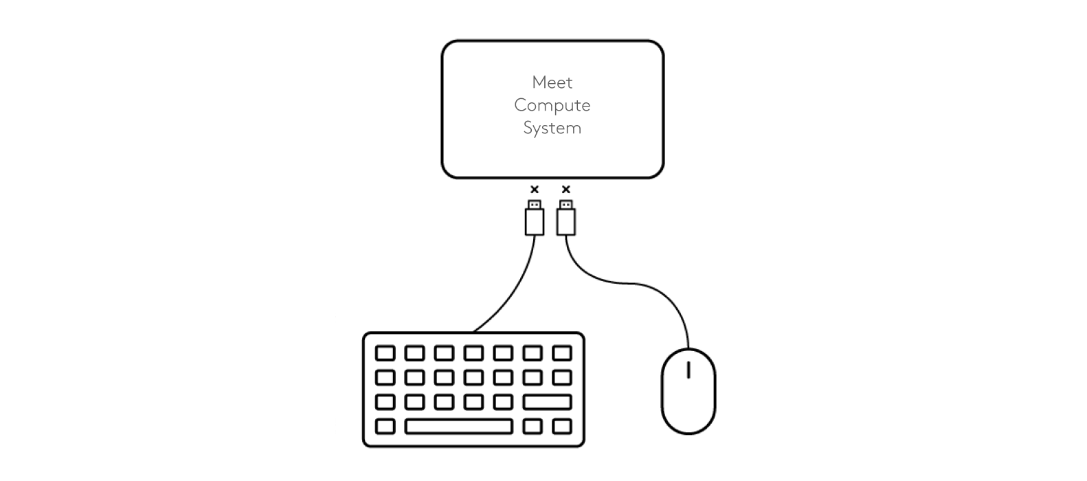Diagram over fjernelse af tilslutning fra tastatur og mus til Meet Compute System