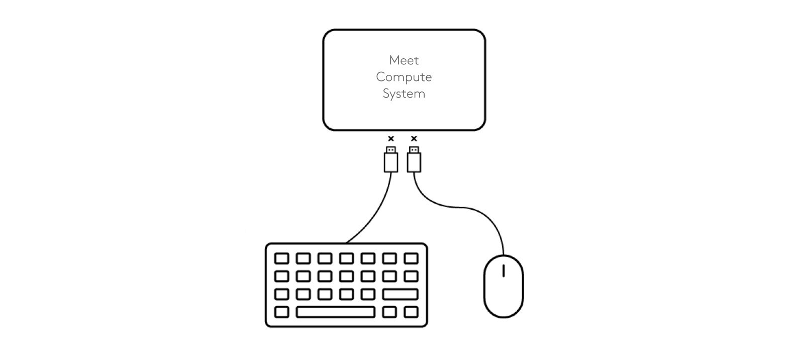 Diagram of disconnecting keyboard and mouse to Meet Compute System