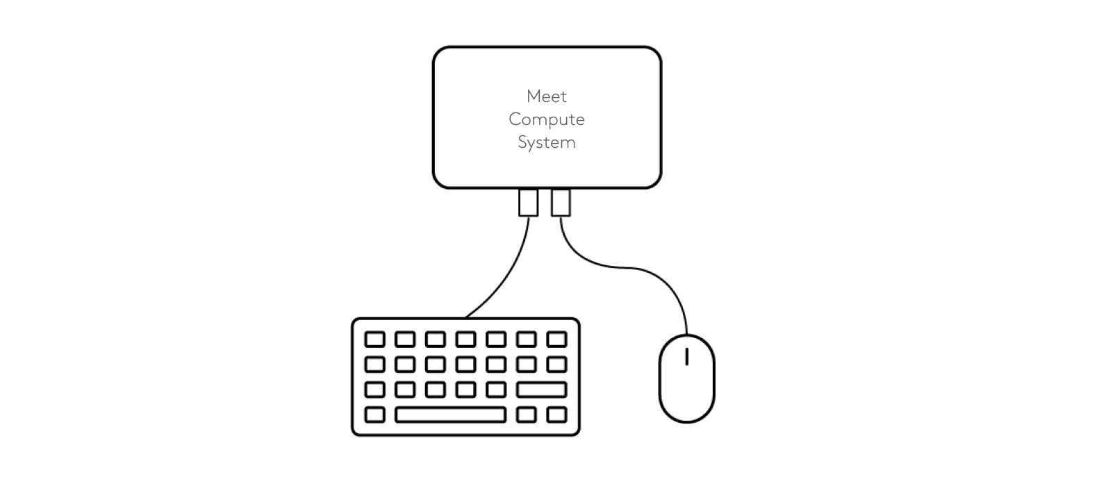 Diagram menghubungkan keyboard dan mouse ke Sistem Komputasi Meet