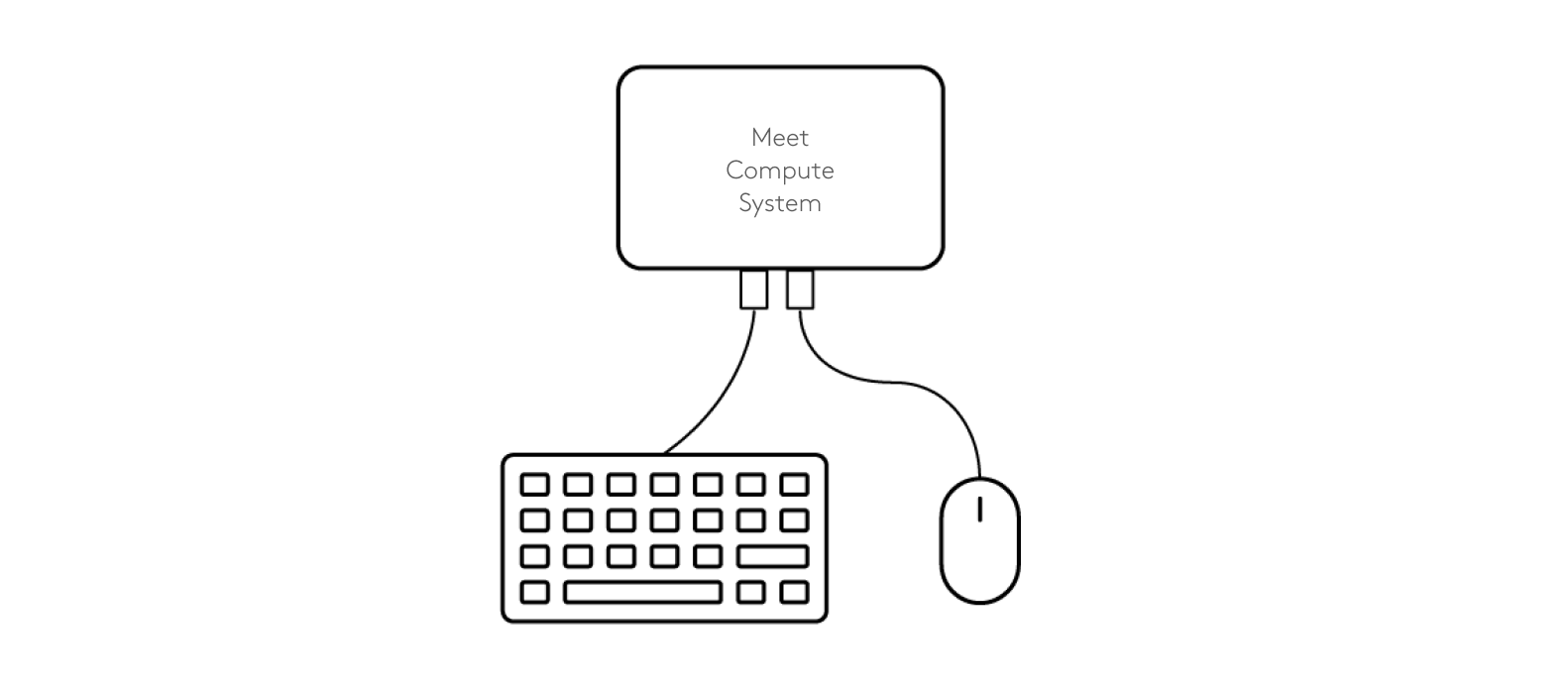 แผนผังสำหรับการเชื่อมต่อคีย์บอร์ดและเมาส์เข้ากับระบบ Meet Compute