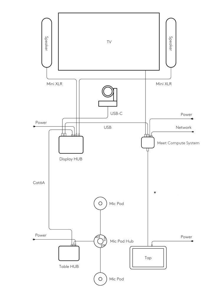 Schéma de connexion pour Tap, MeetUp et système Meet Compute