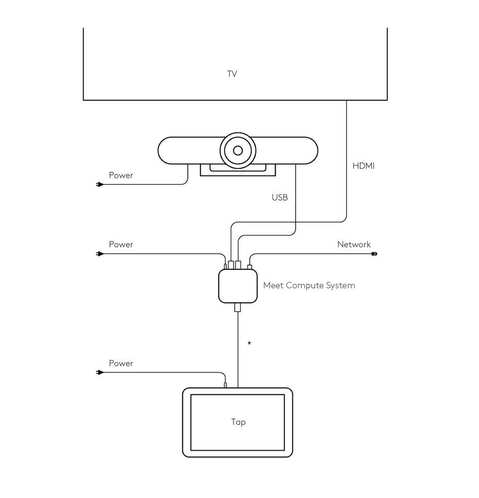 Connection diagram for Tap, MeetUp and Meet Compute System